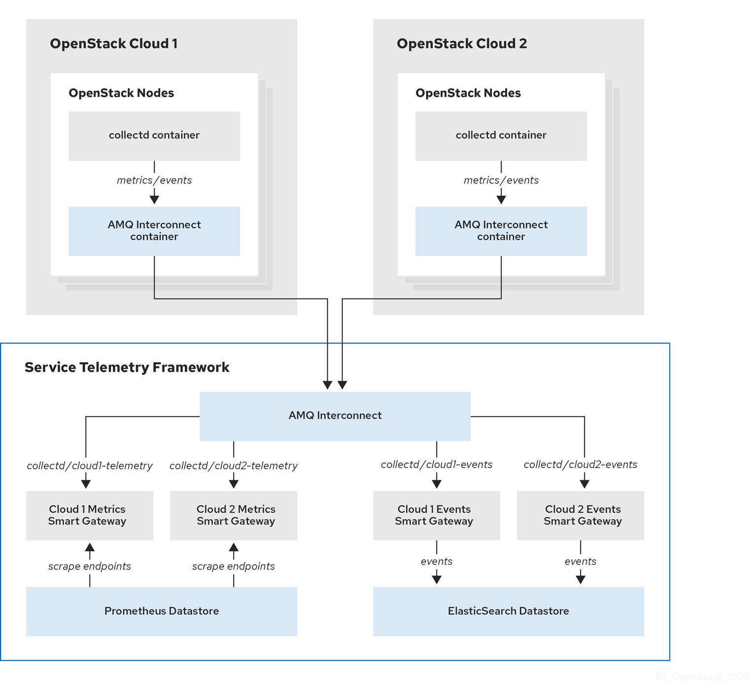 OpenStack STF Overview 37 0919 topology