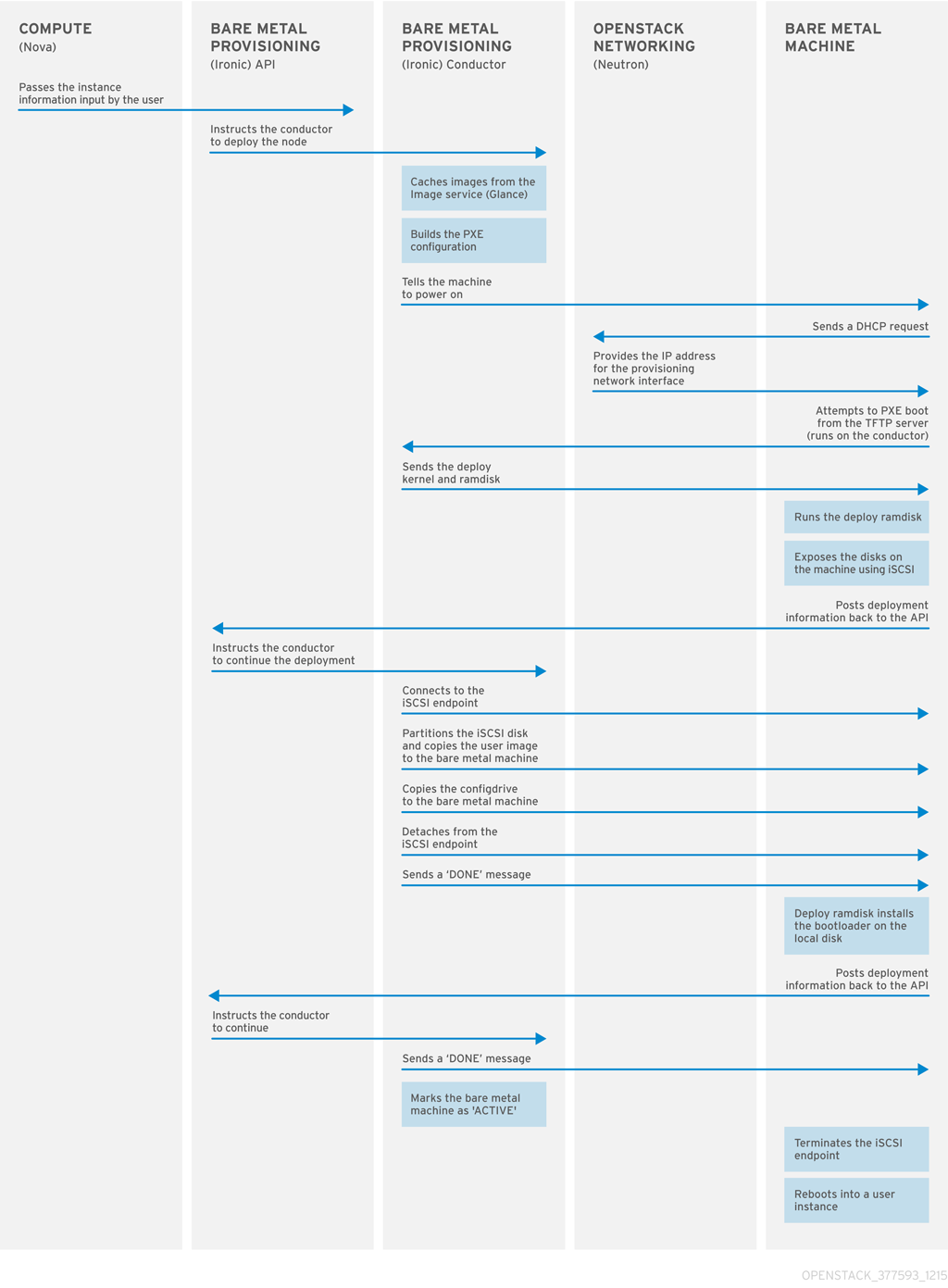 The PXE Provisioning Process