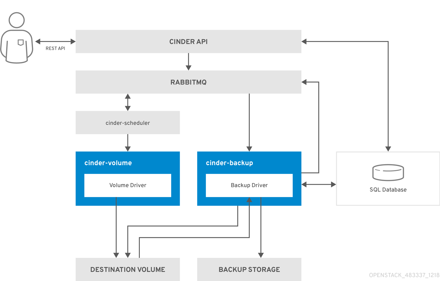 OpenStack BlockStorage の復元