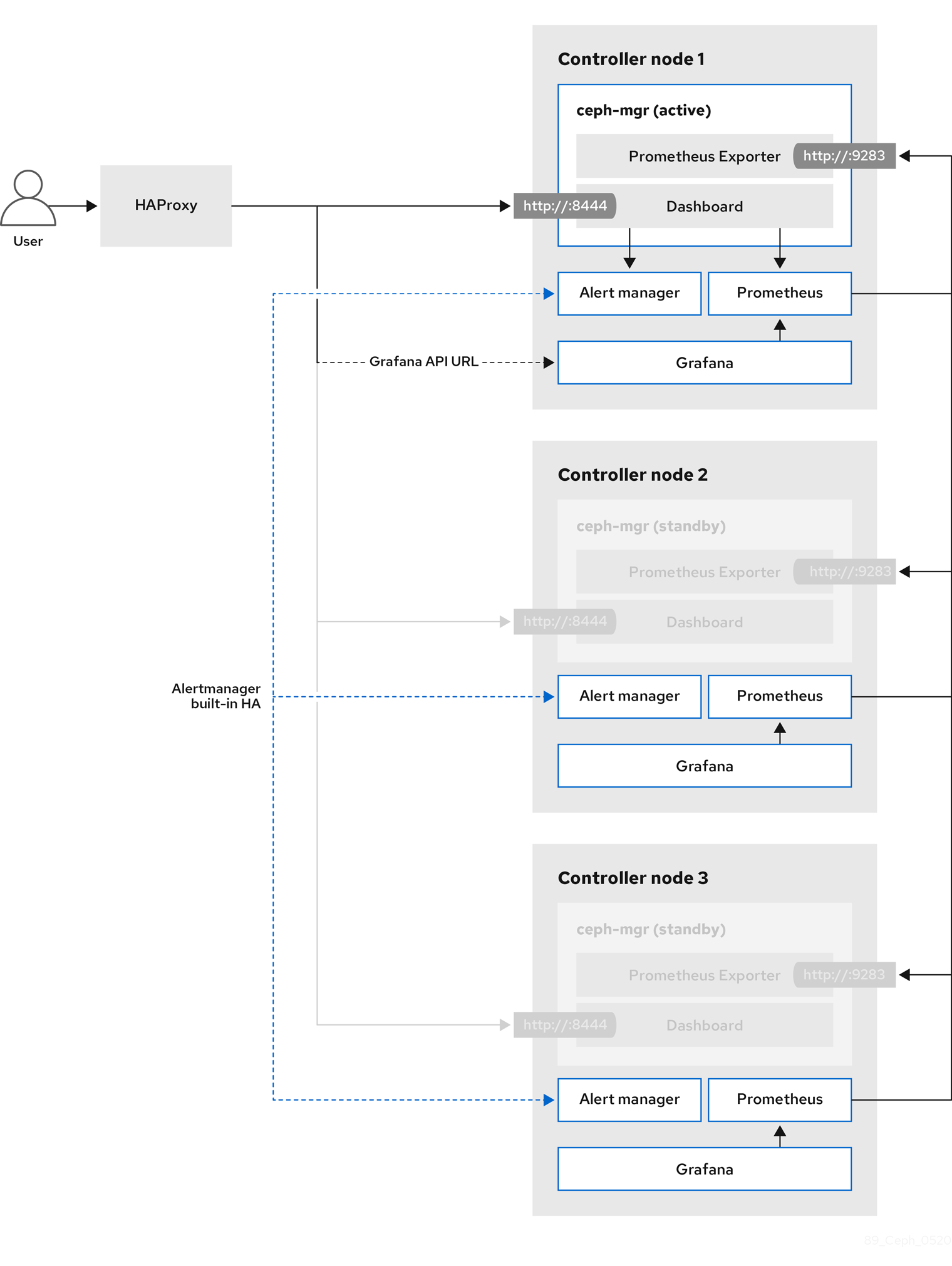 Red Hat OpenStack Platform 上的 Ceph 仪表板