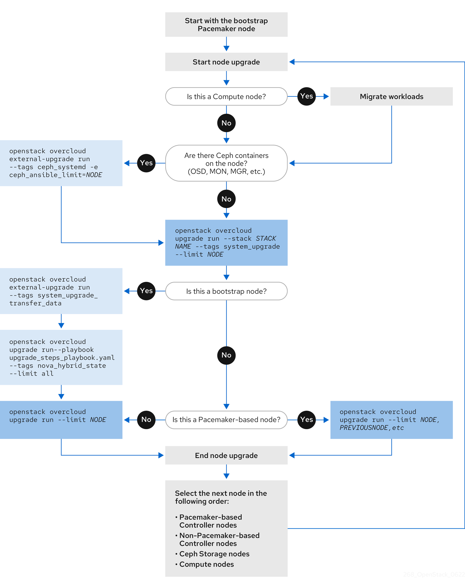 Overcloud node upgrade workflow