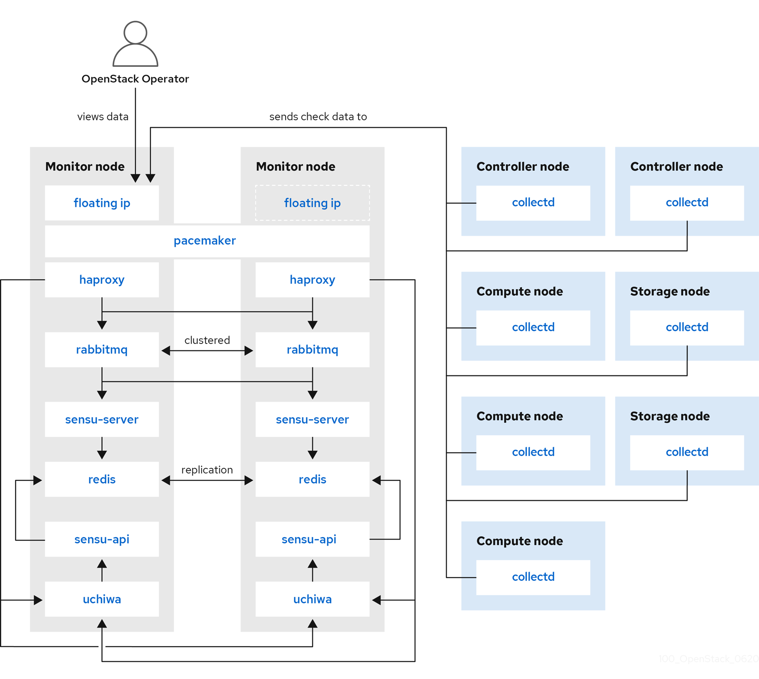 High Availability deployment for Red Hat OpenStack Platform