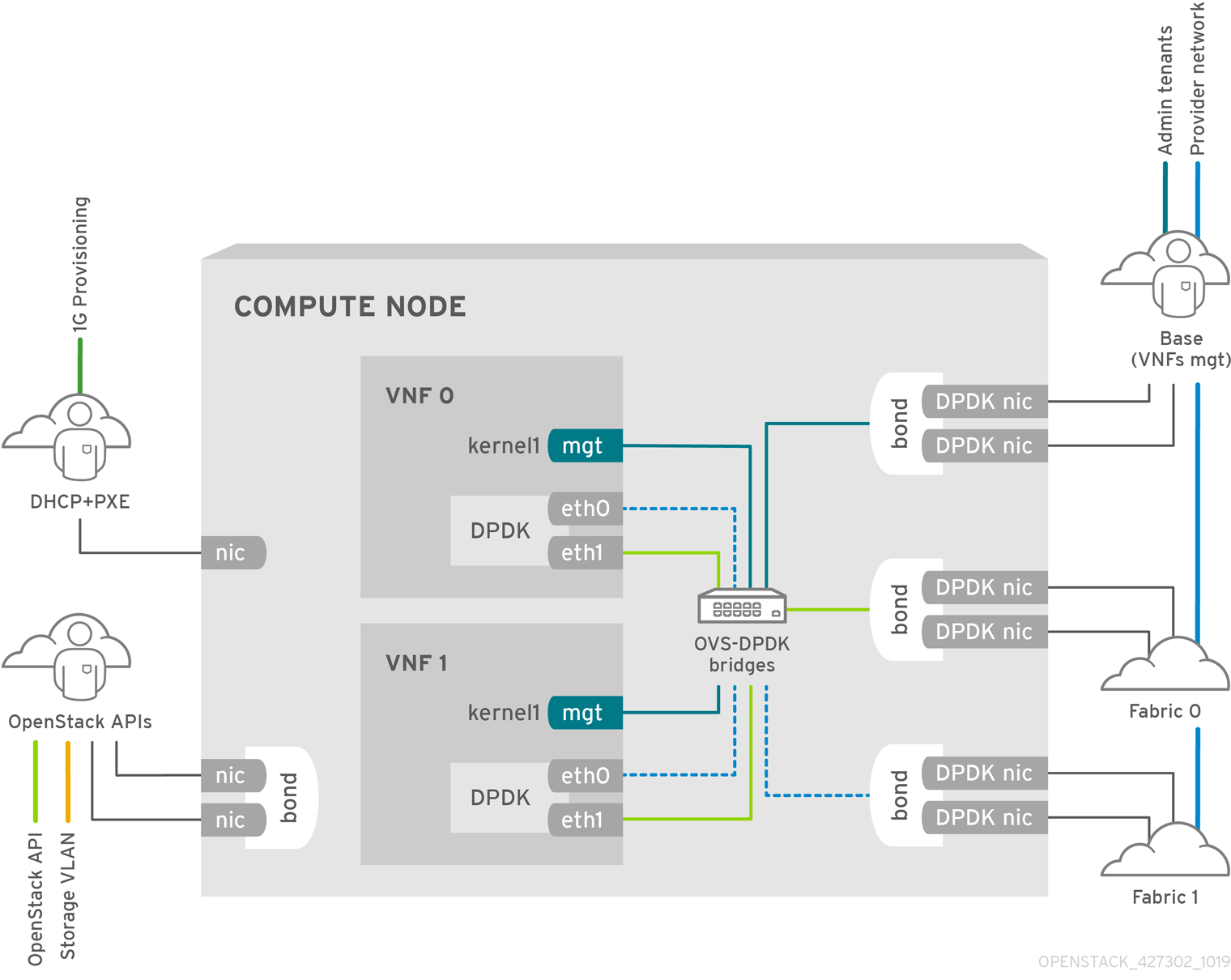 NFV OVS-DPDK deployment