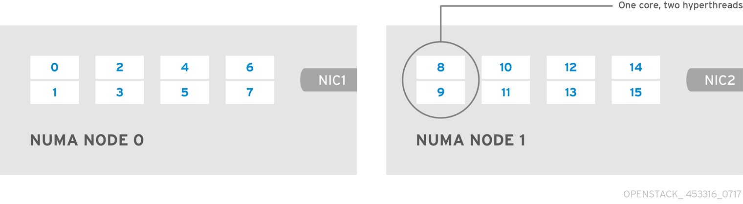 OpenStack NFV NUMA Nodes 453316 0717 ECE OVS DPDK Deployment