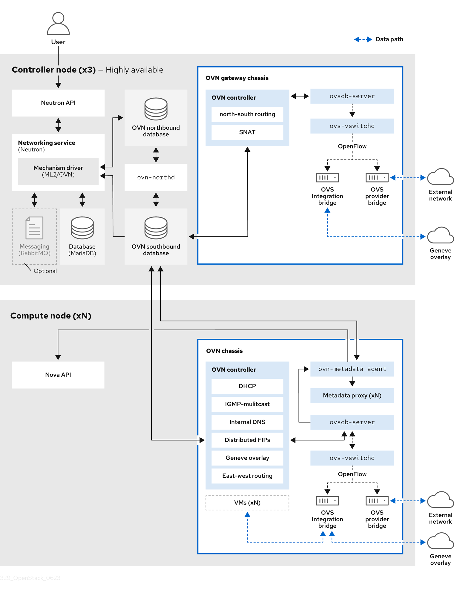 329 OpenStack OVN Architecture 0623 1