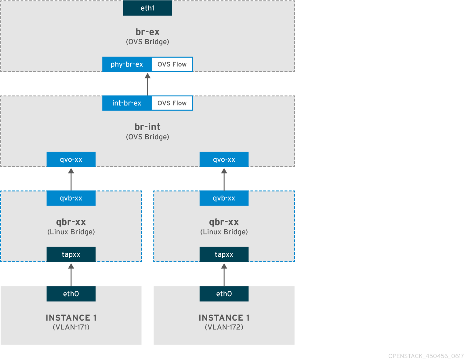 VLAN プロバイダーネットワークでのネットワークトラフィック - 送信