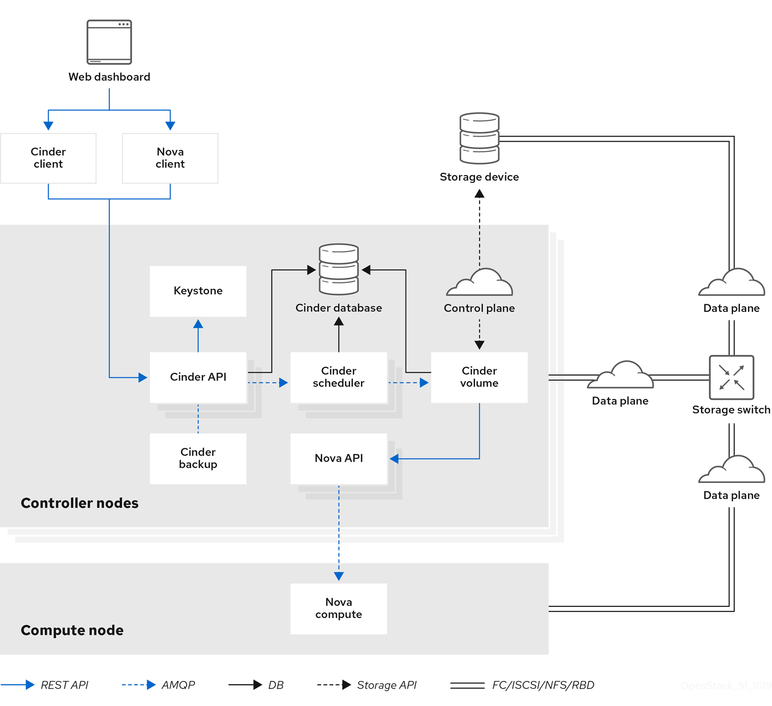 图描述了使用 cinder 多路径 I/O 配置的 Red Hat OpenStack Platform 部署的逻辑输入/输出数据路径