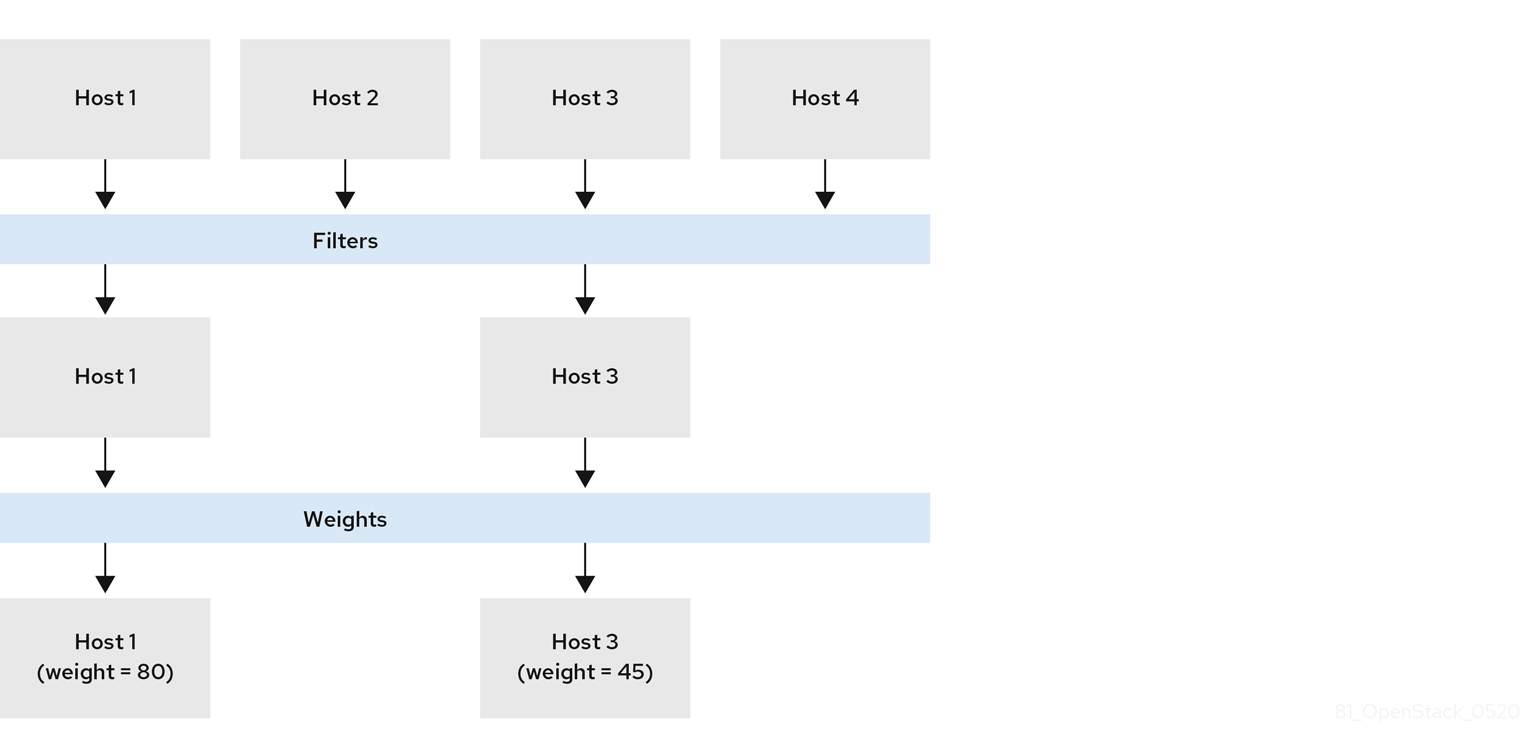 Scheduling Hosts