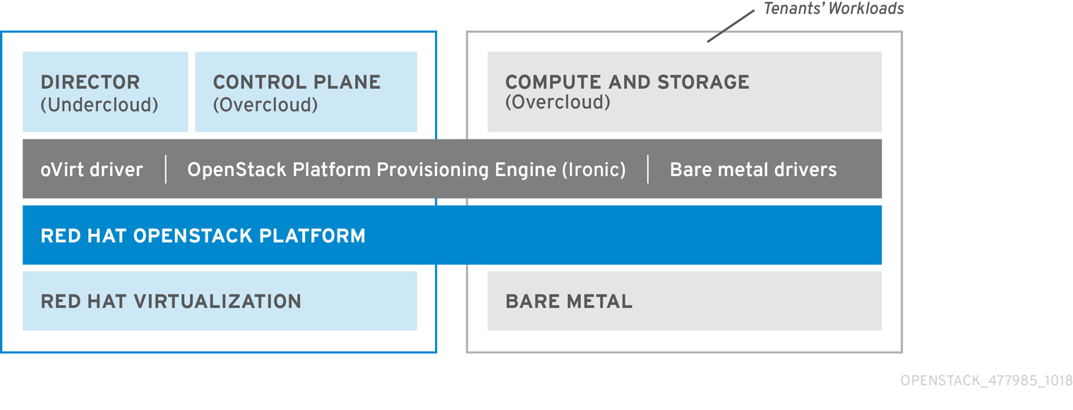 Virtualized control plane architecture