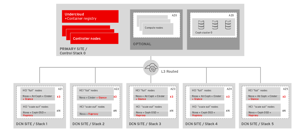 dcn arch