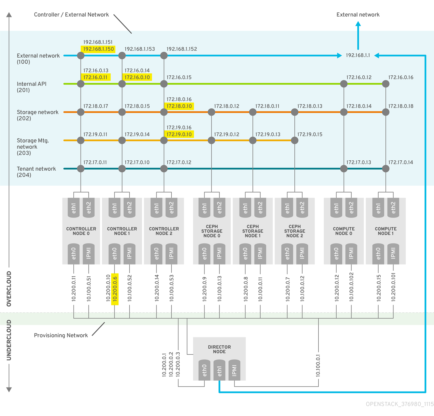 computers network osp7 ha 4