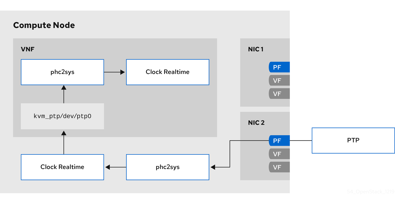 PTP packet journey detail