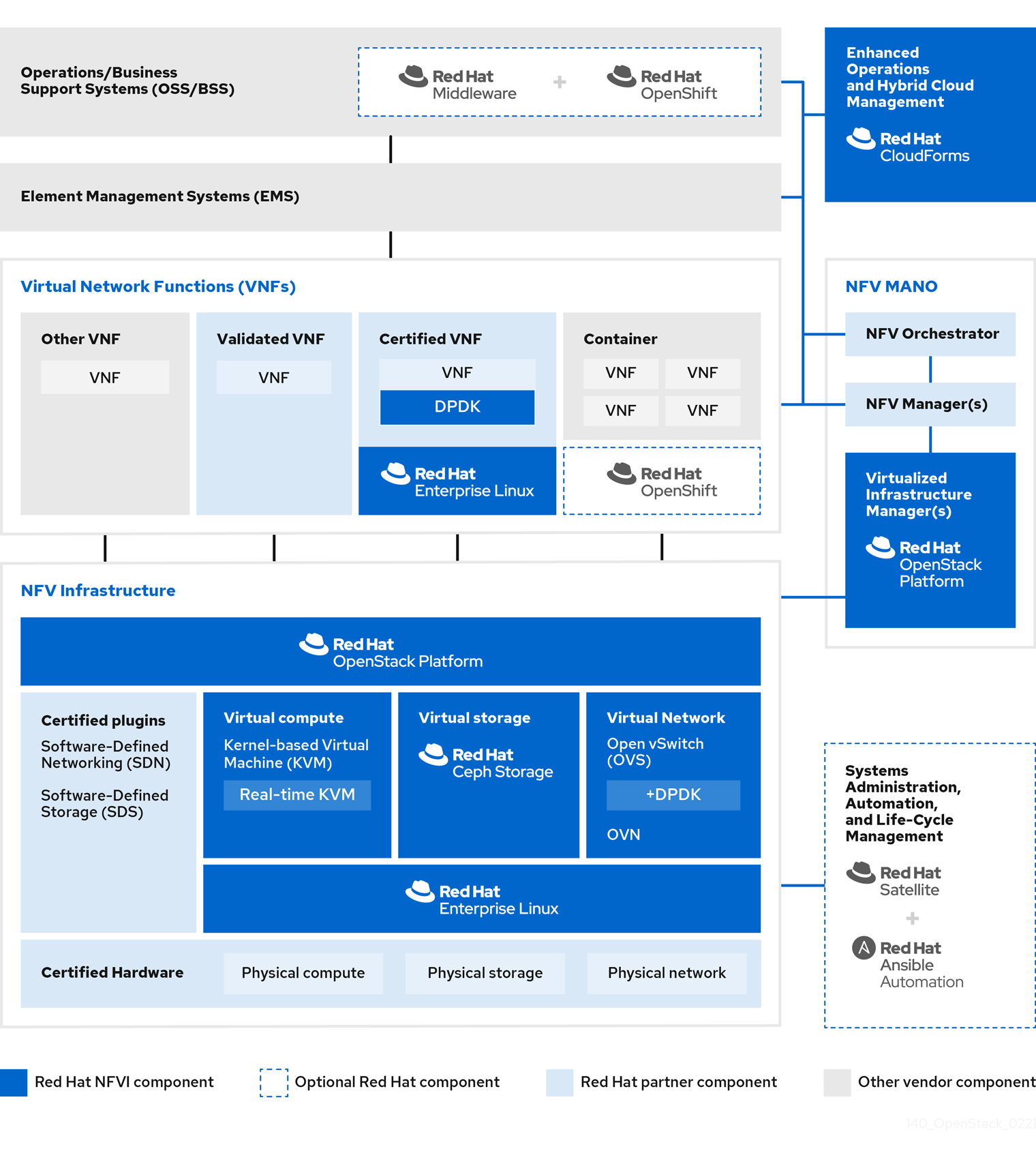 140 OpenStack NFV product guide updates 0221 reference arch OVN