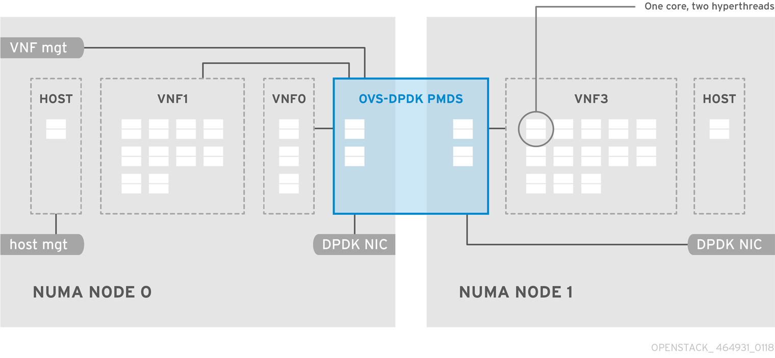 OpenStack NFV Hardware Capacities 464931 0118 OVS DPDK