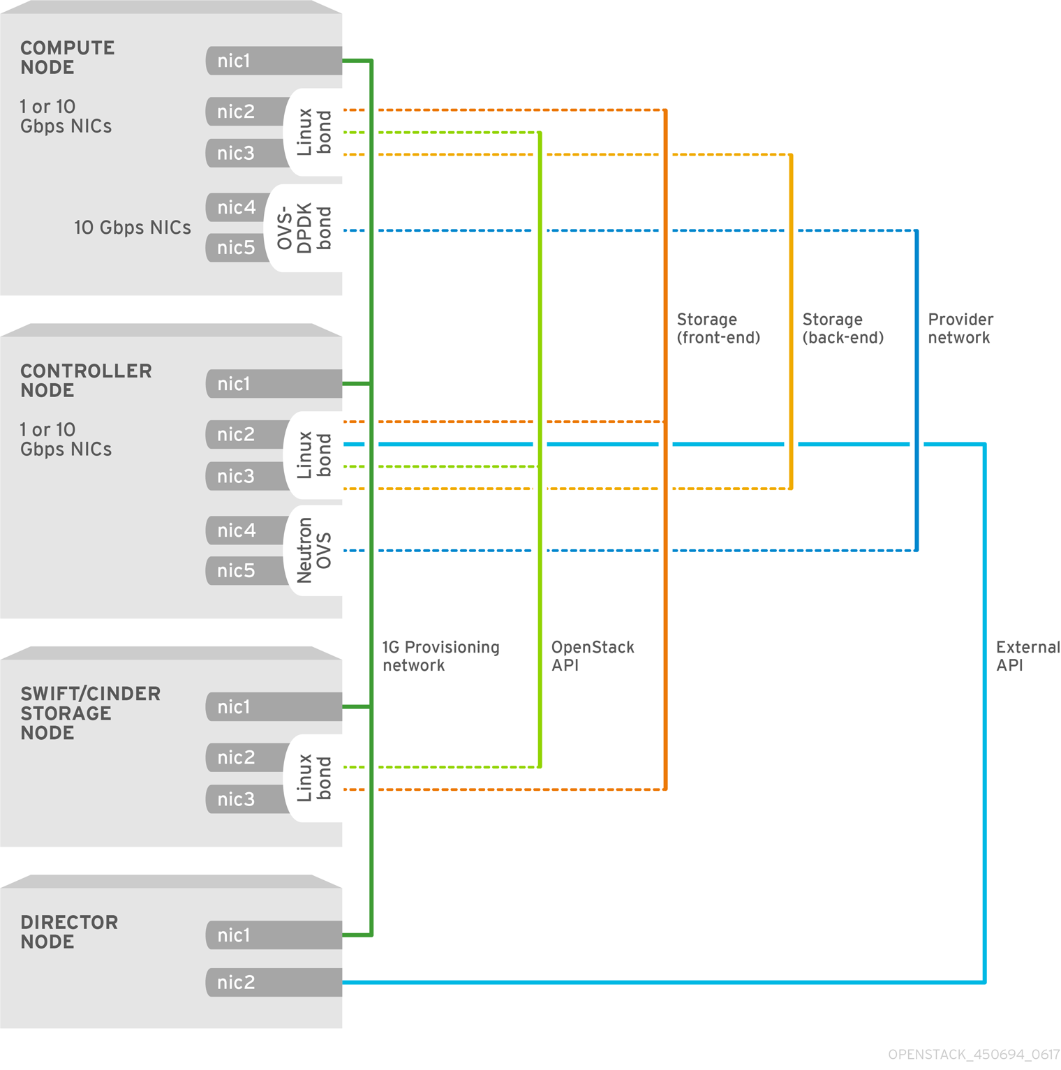 OpenStack NFV Config Guide Topology 450694 0617 ECE OVS DPDK