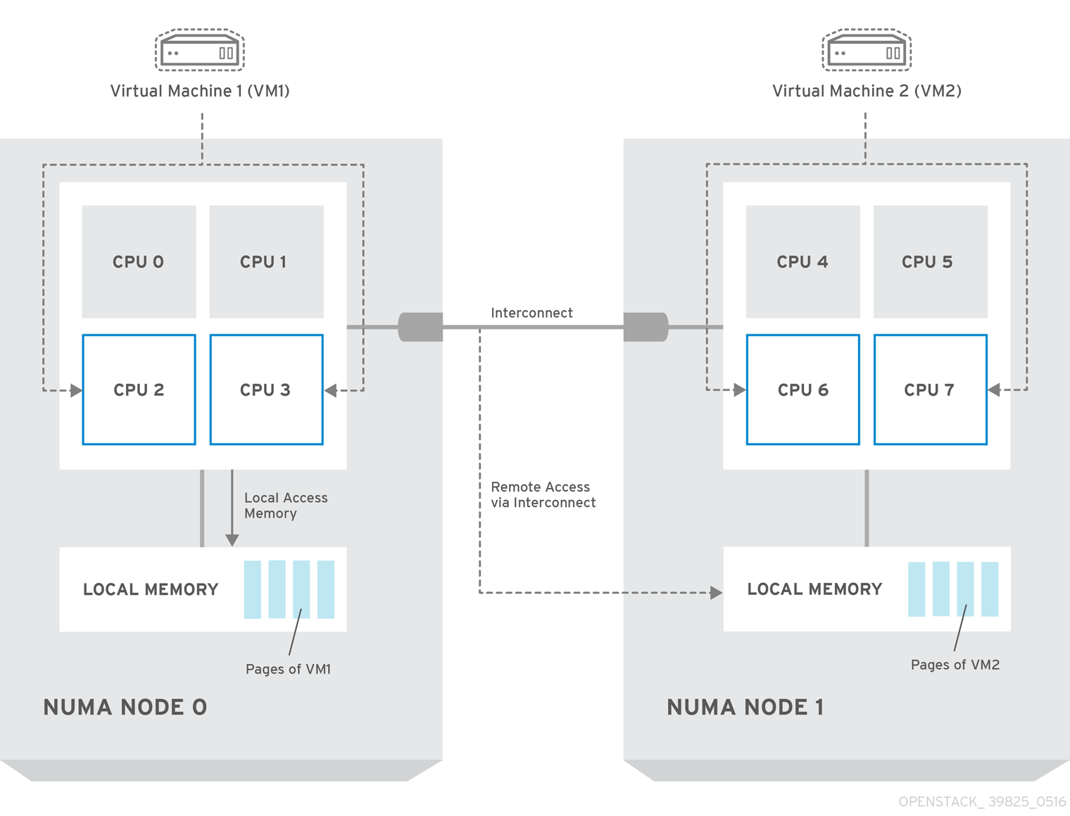 OpenStack NUMA Topology 39825 0416 ADF