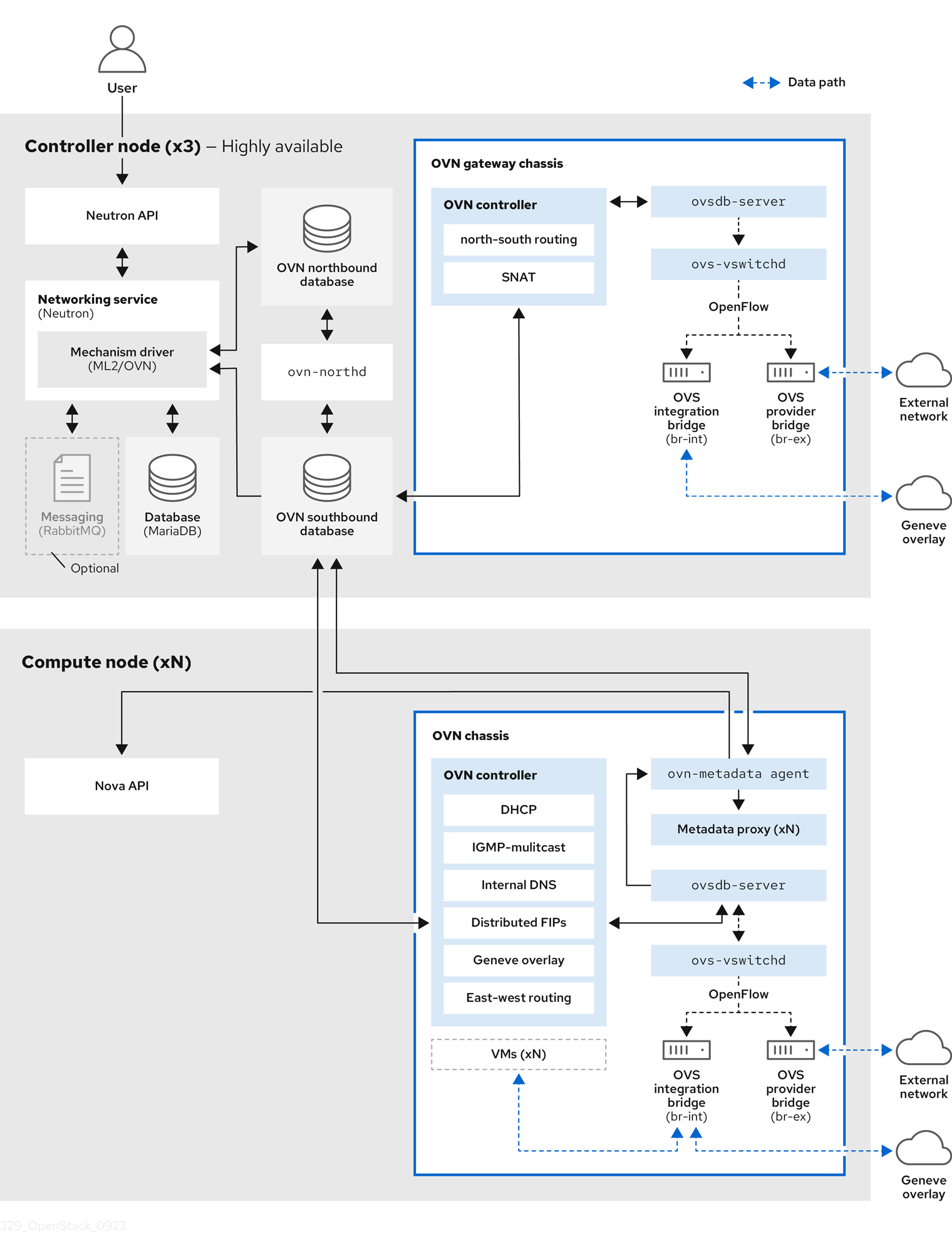 329 OpenStack OVN Architecture 0923 1