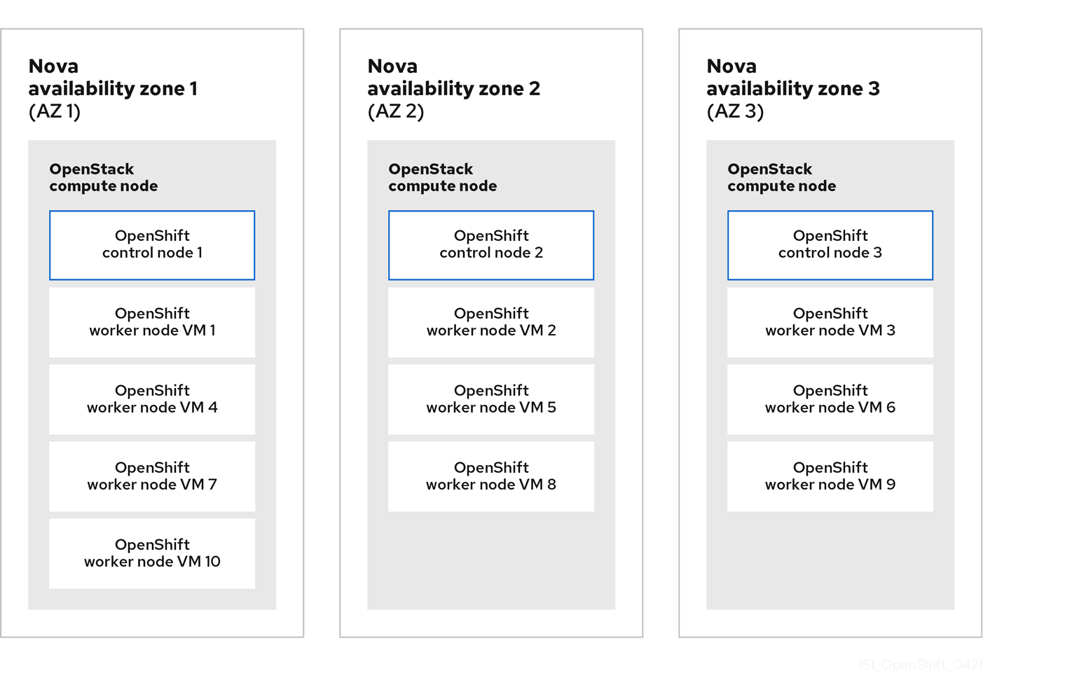 显示在三个 nova 可用区间部署的 OpenShift control plane 和 worker 节点图。