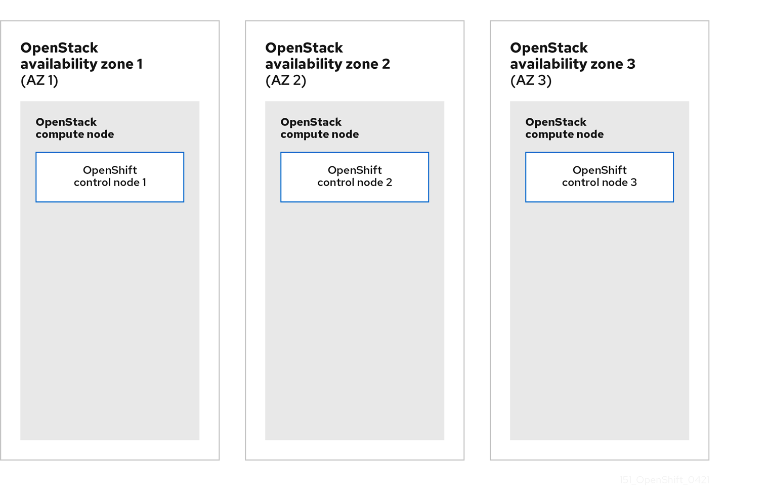 显示使用三个 nova 可用域分布在三个 OpenStack 计算节点上的三个 OpenShift control plane 节点图。