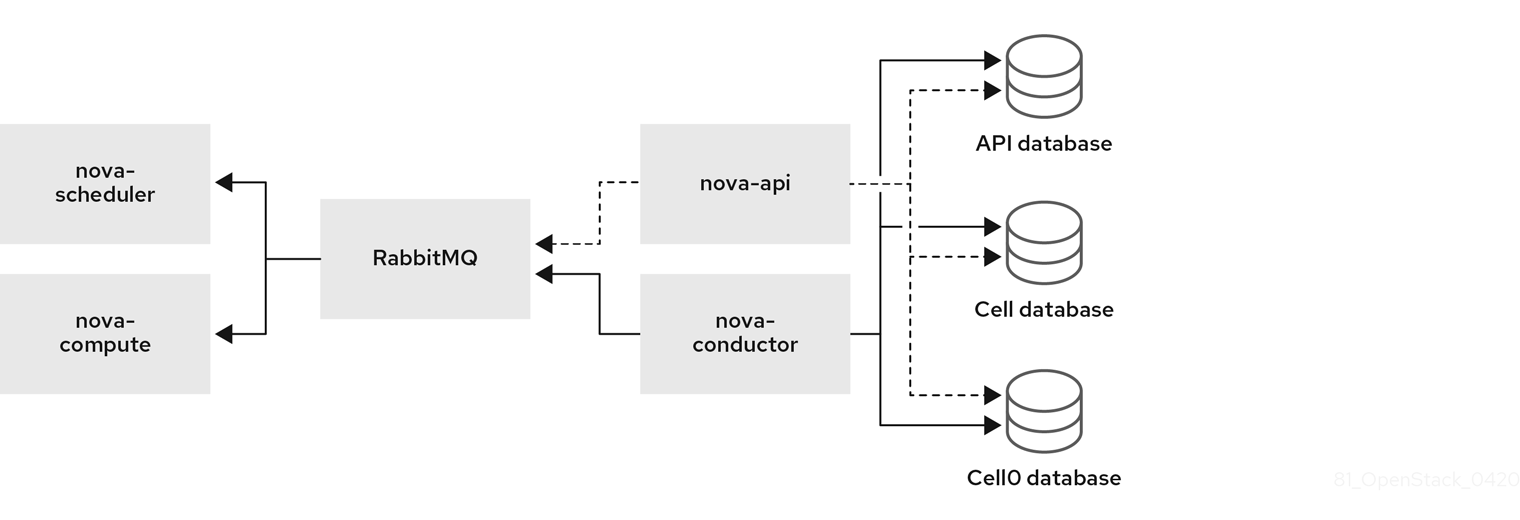 Single-cell deployment architecture