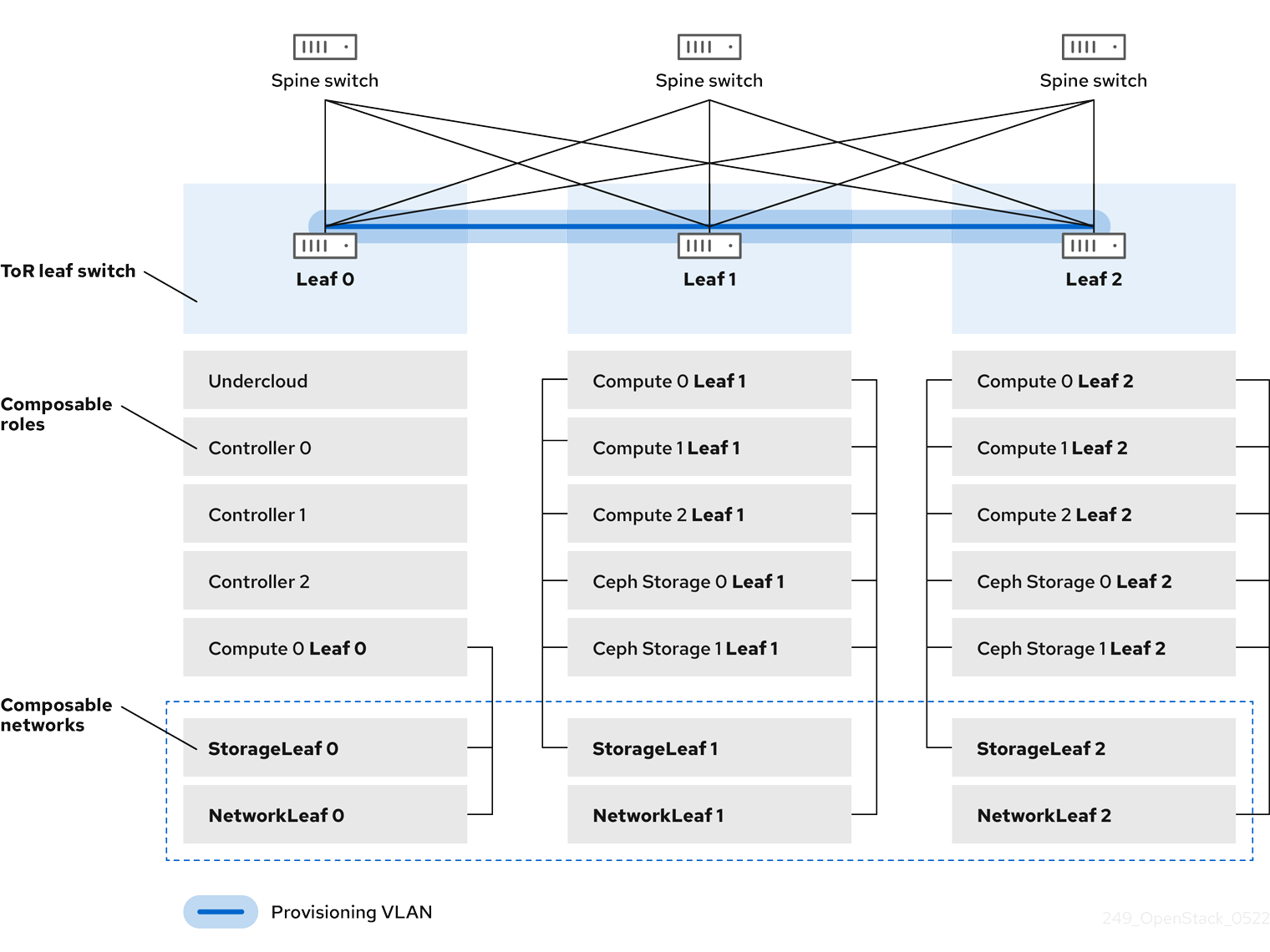 249 OpenStack Spine Leaf updates 0522 VLAN