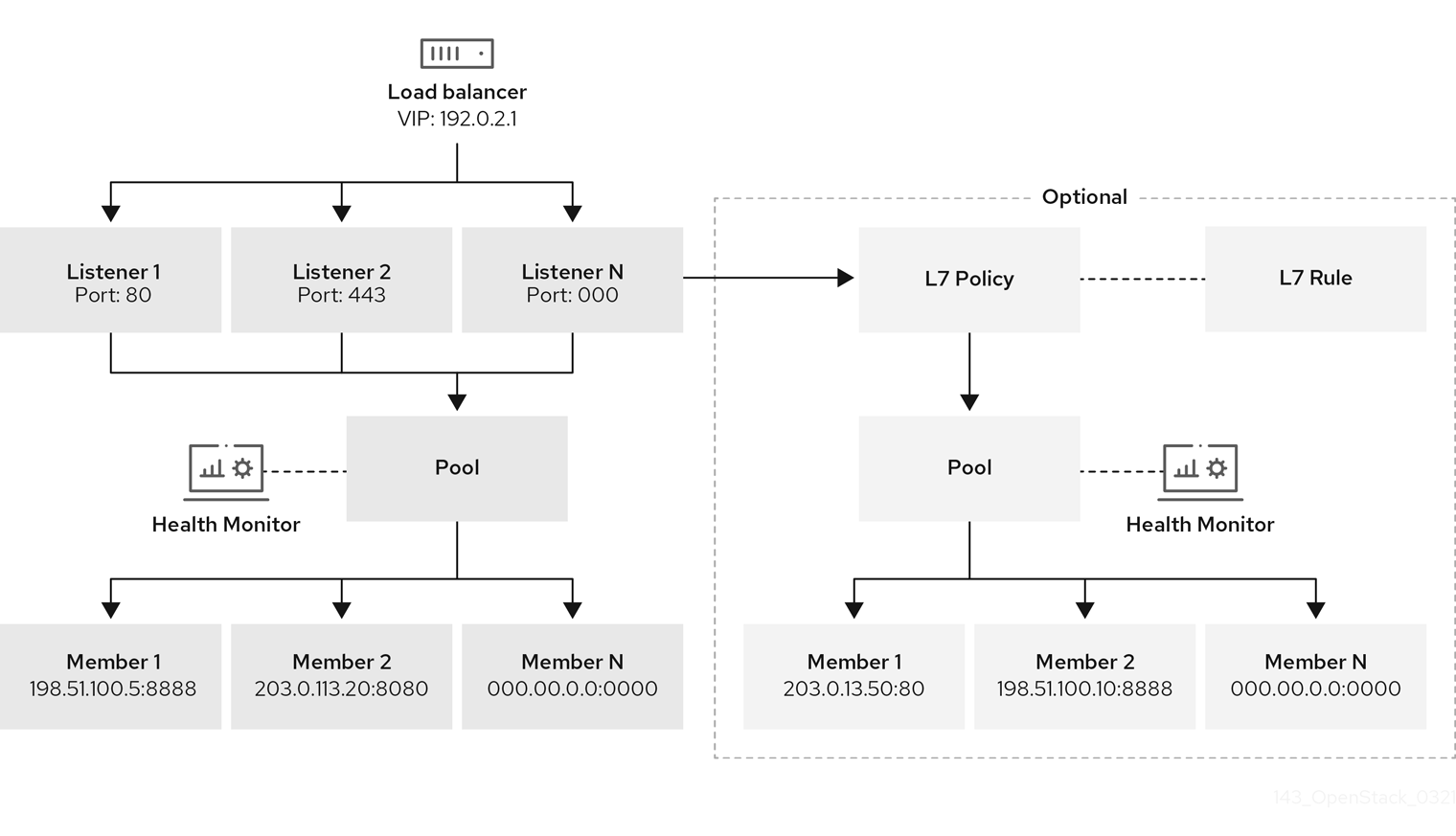 Load-balancing service object model diagram