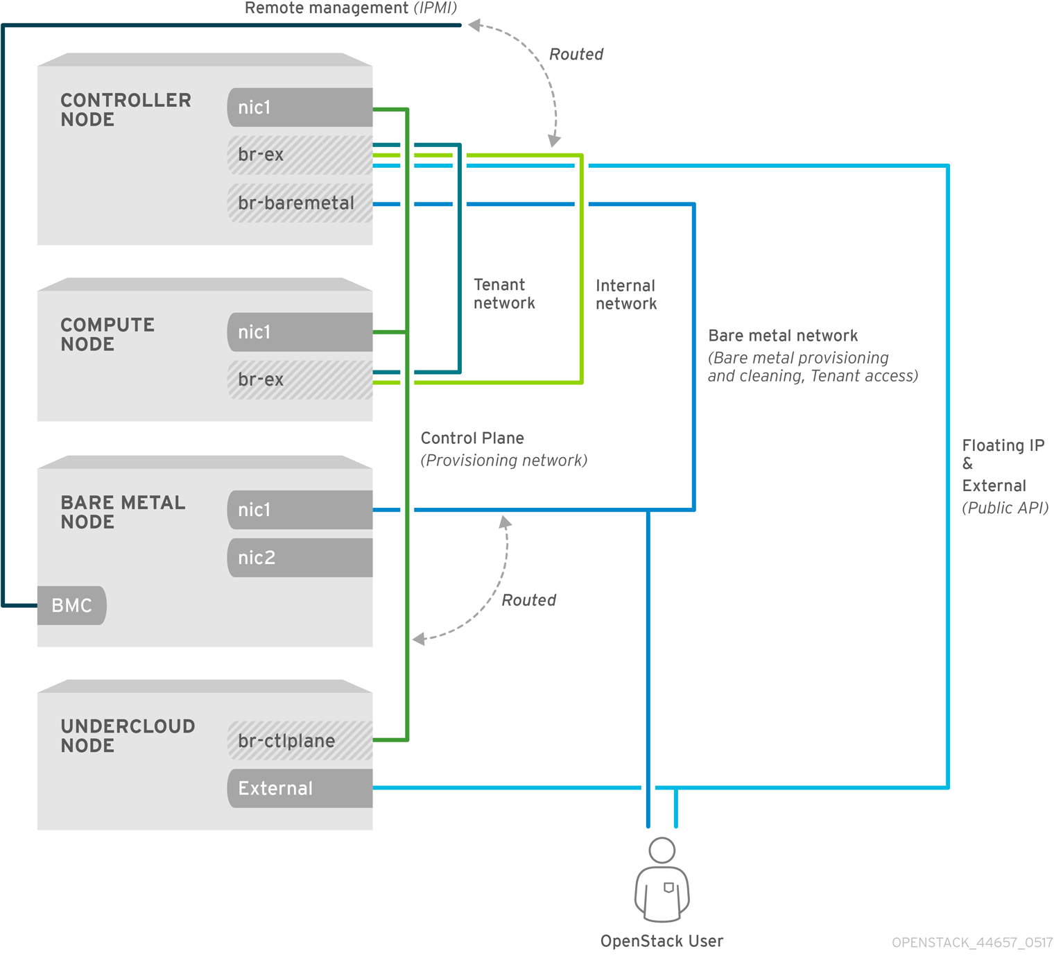 Default bare metal network architecture diagram