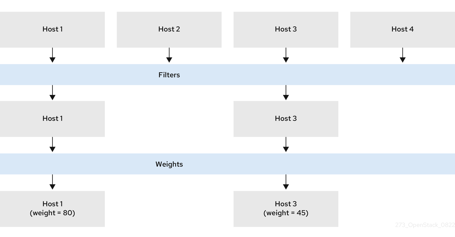 Scheduling hosts