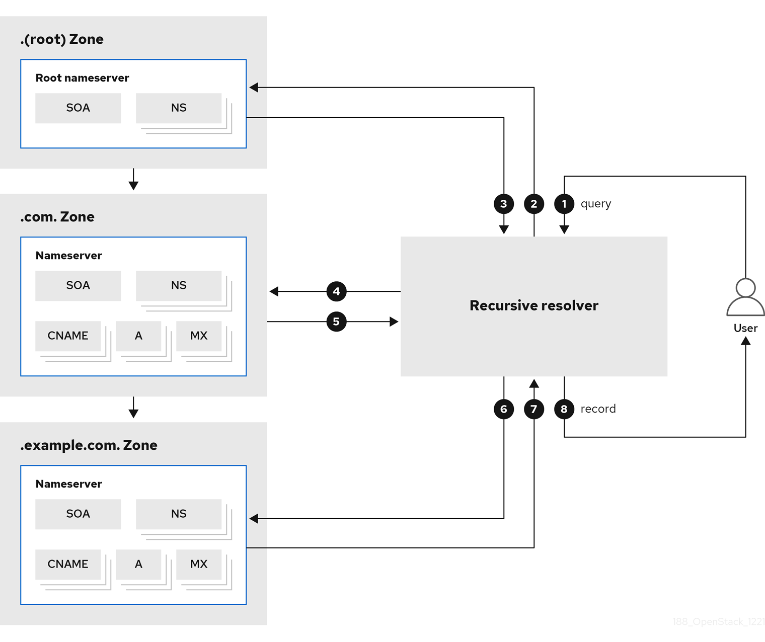 188 OpenStack DNS as a service 1221 resolver