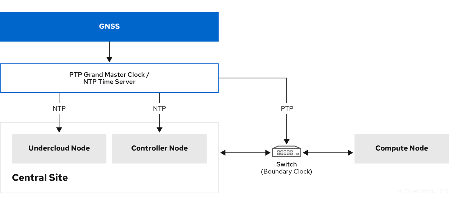 PTP packet journey overview