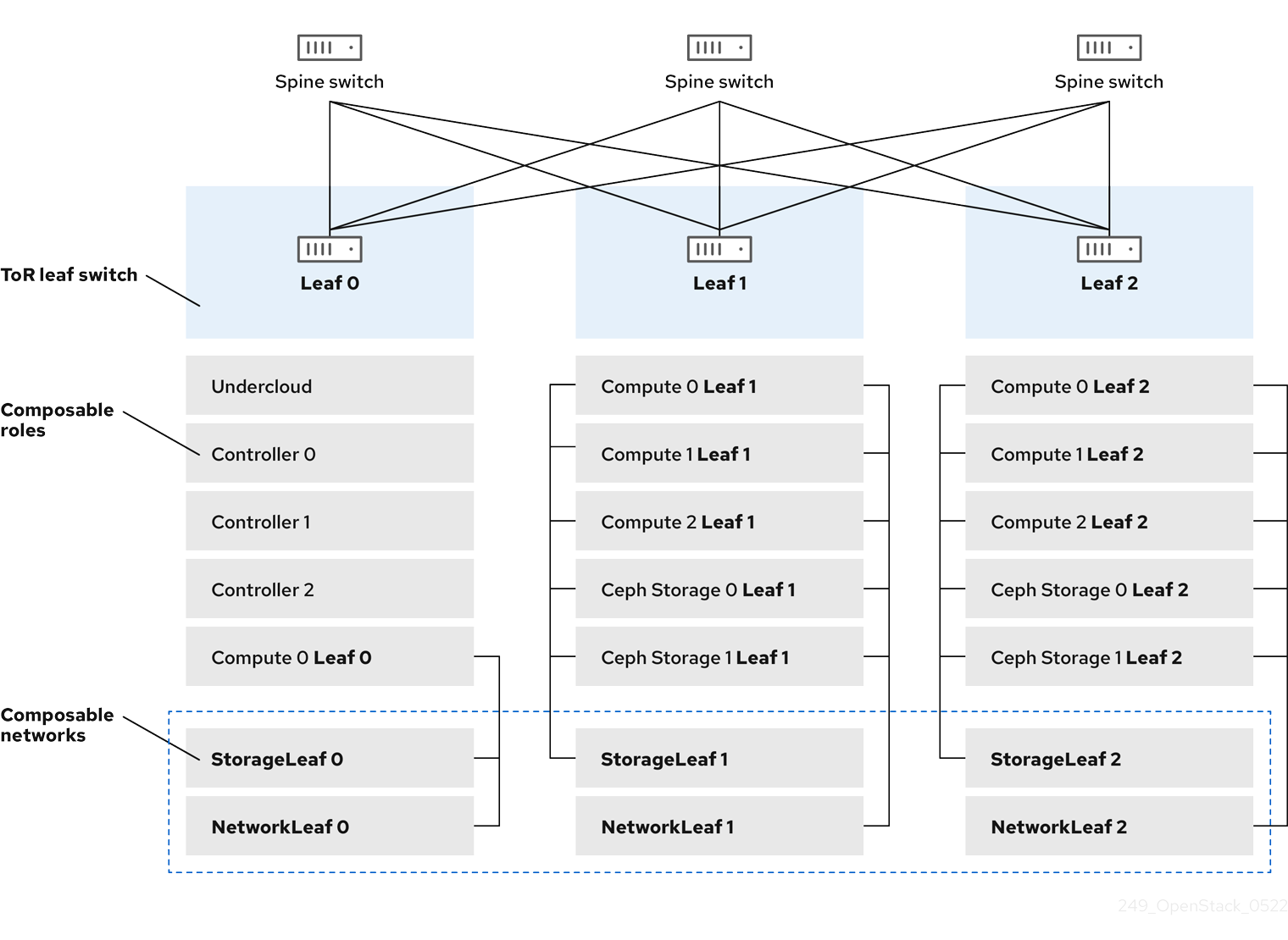 249 OpenStack Spine Leaf updates 0522 routed