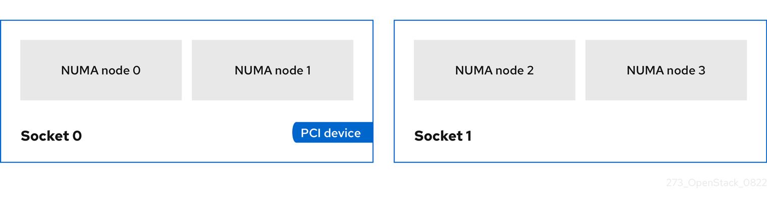 与 PCI 设备相同的主机套接字中的 NUMA 节点关联性