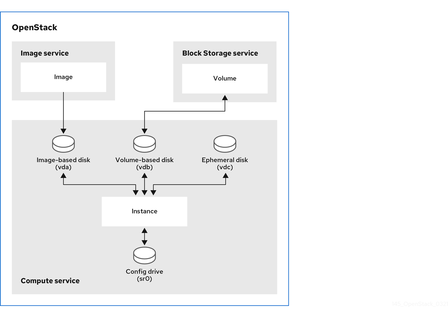 Instance storage overview