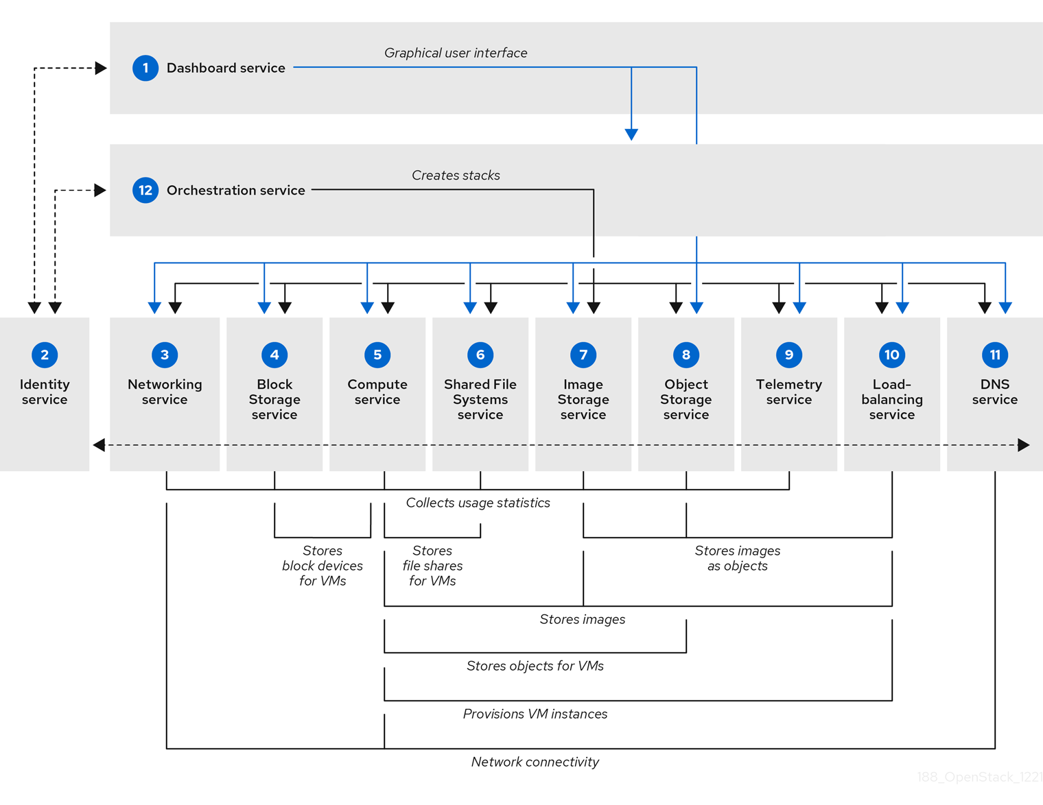 Red Hat OpenStack Platform component relationships