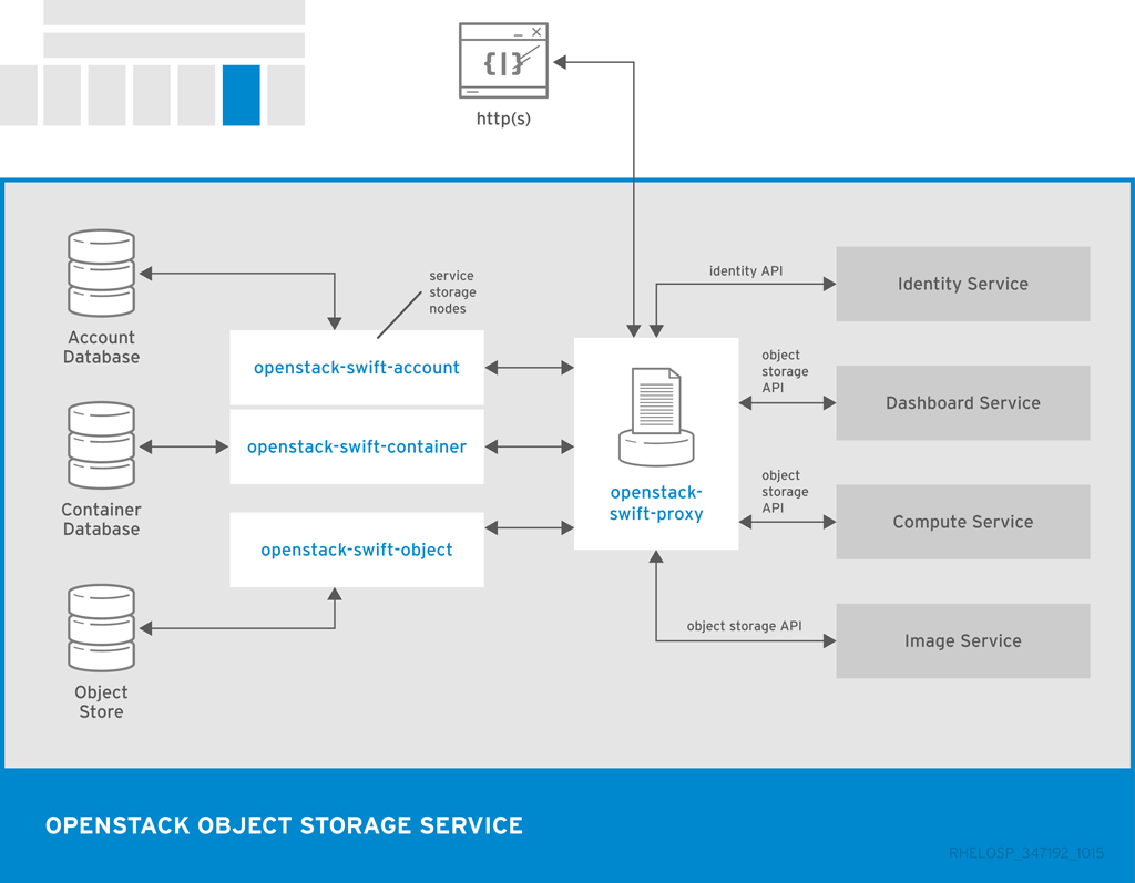 Object Storage architecture diagram illustrating the relationship between Object Storage and other OpenStack components.