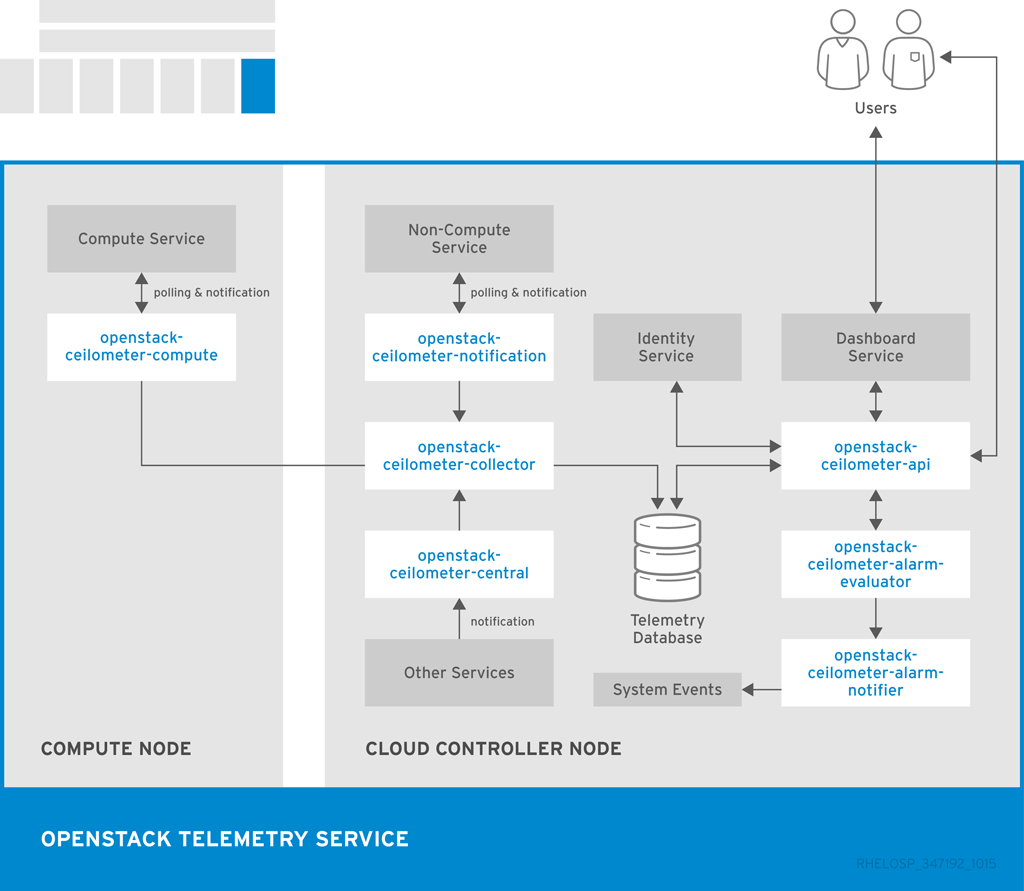 Telemetry interfaces for metering