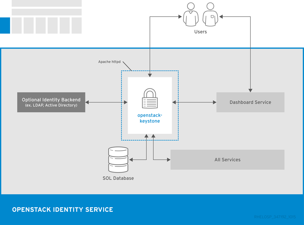 Identity service interfaces