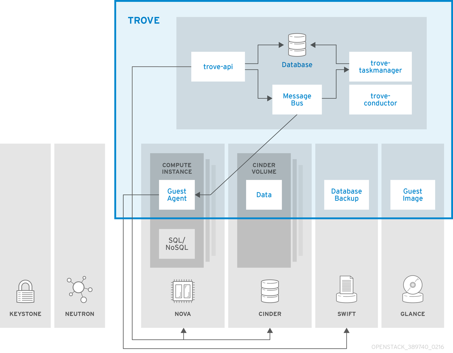 OpenStack Trove Arch 389740 0216 JCS