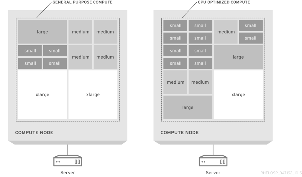 RHEL OSP arch 347192 1015 JCS Ex Compute Flavors