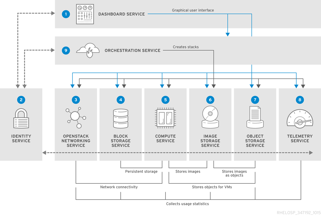 OpenStack component relationships