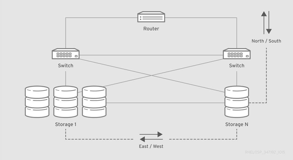 RHEL OSP arch 347192 1015 JCS Ex Network Cloud Storage