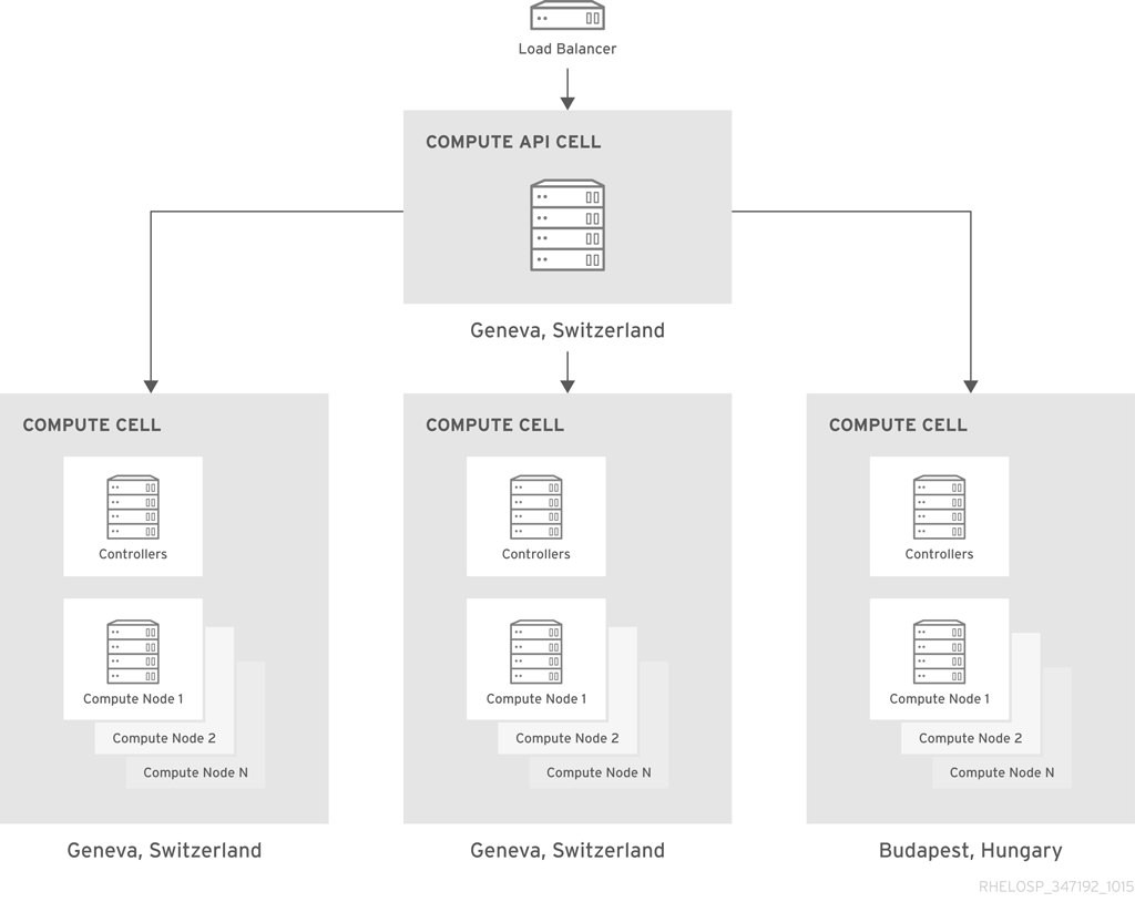 RHEL OSP arch 347192 1015 JCS Ex Compute Arch