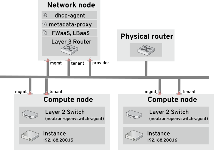 example network