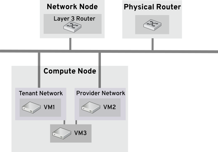 network types