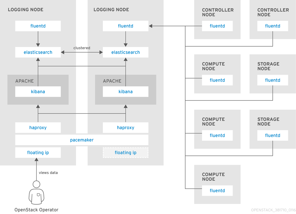 centralised logging ha fluentd