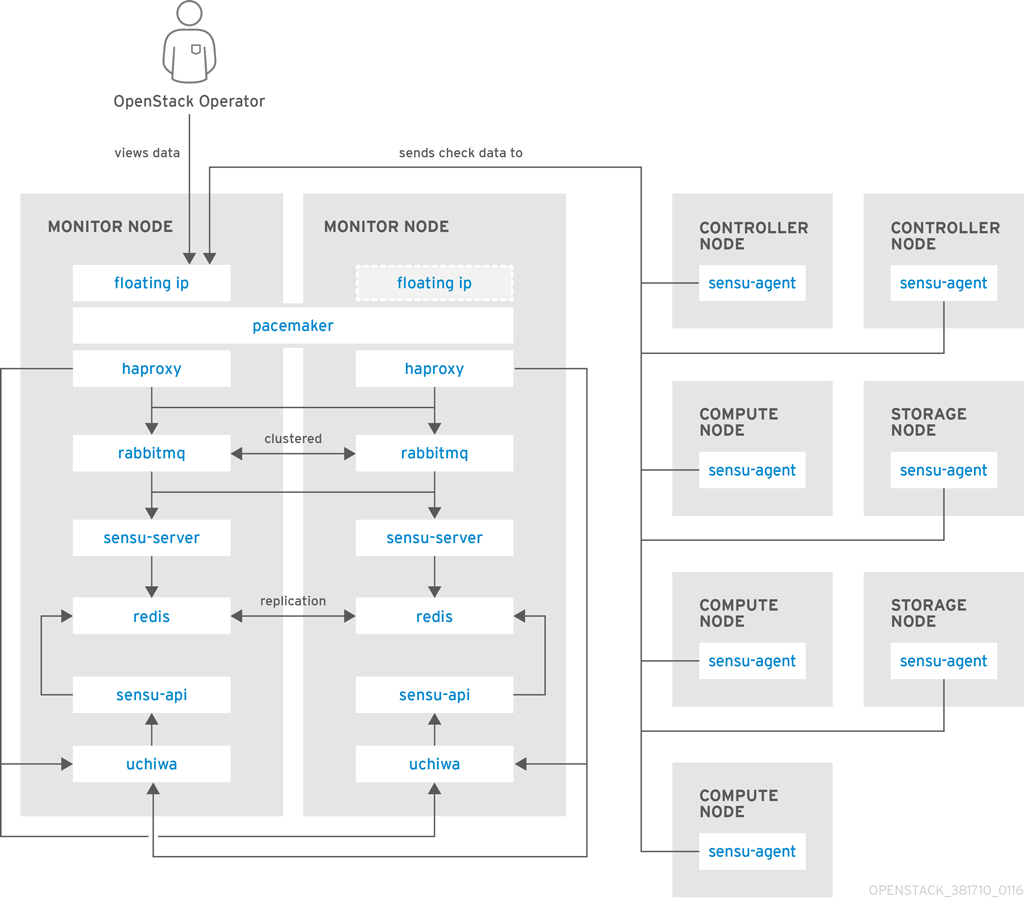 availability monitoring ha sensu