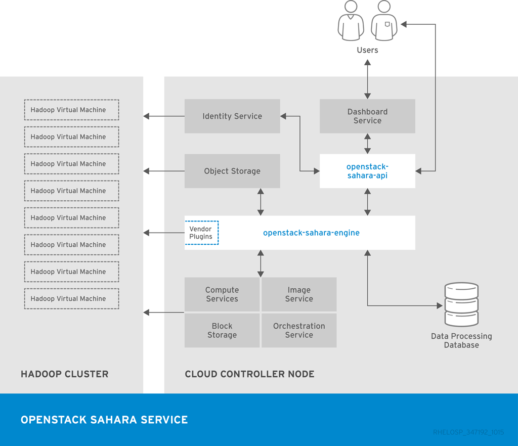 Data Processing interfaces
