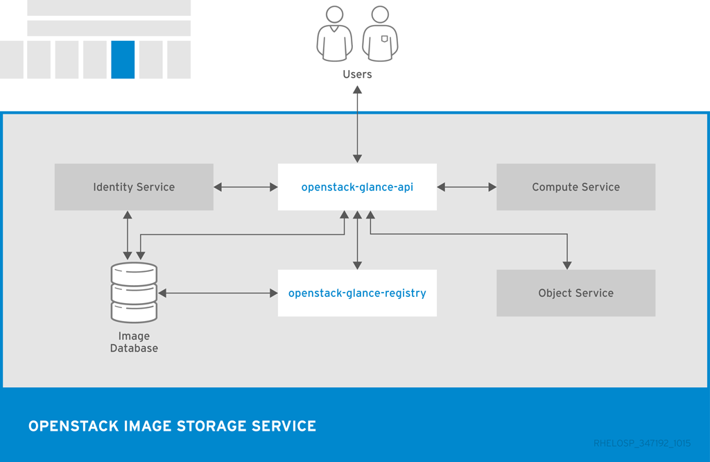 Image Service architecture diagram