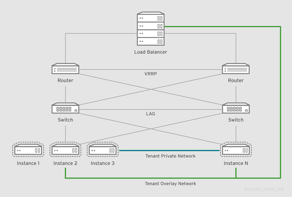 RHEL OSP arch 347192 1015 JCS Ex Network Web Workload