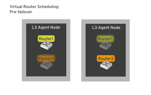 vrrp scheduling pre